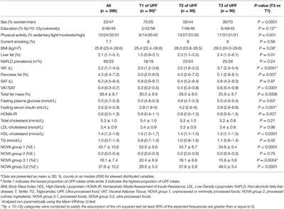 Intake of Ultra-Processed Food and Ectopic-, Visceral- and Other Fat Depots: A Cross-Sectional Study